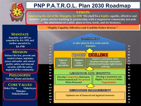 PNP P.A.T.R.O.L Plan 2030: PH a safer place to live  .